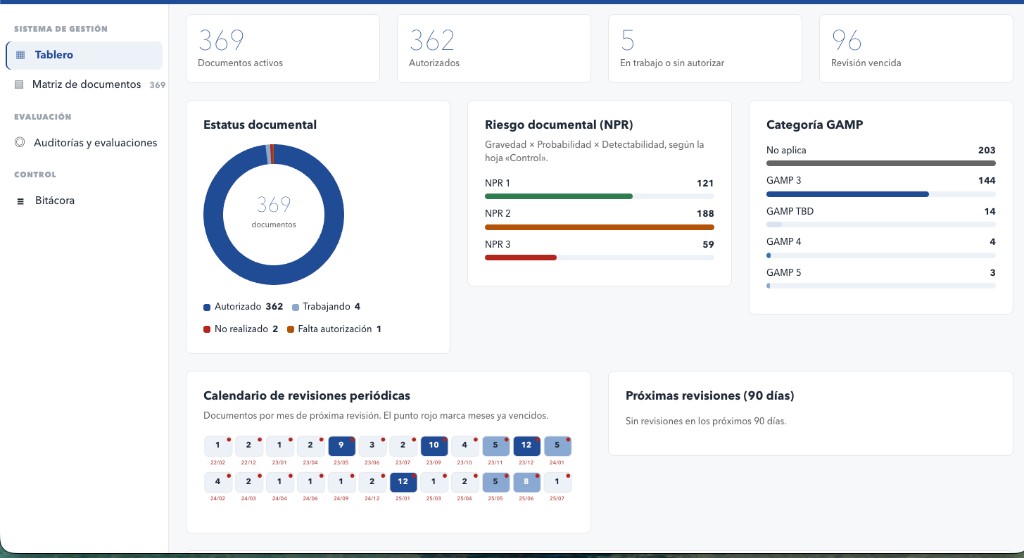 QMS dashboard showing document status, risk levels, GAMP categories, and the periodic review calendar